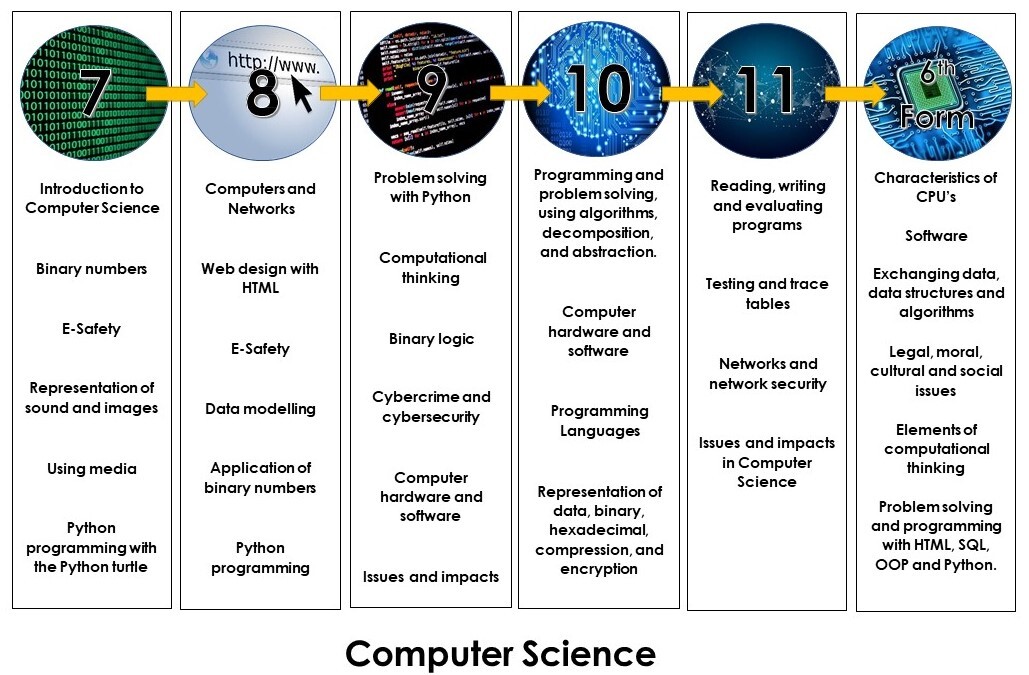 Curriculum Circles Computer Science 2024 2025