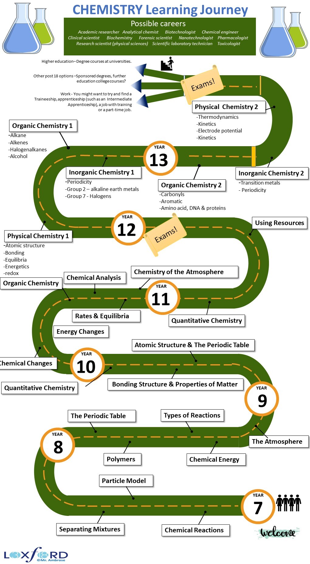 Chemistry Learning Journey Tabor