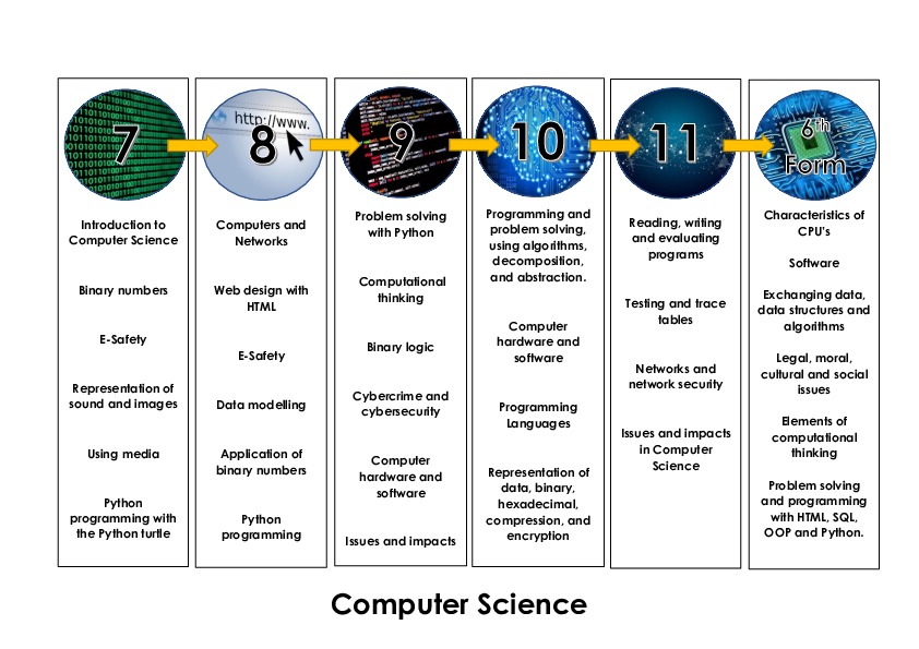 Curriculum Circles Computer Science 2024 2025