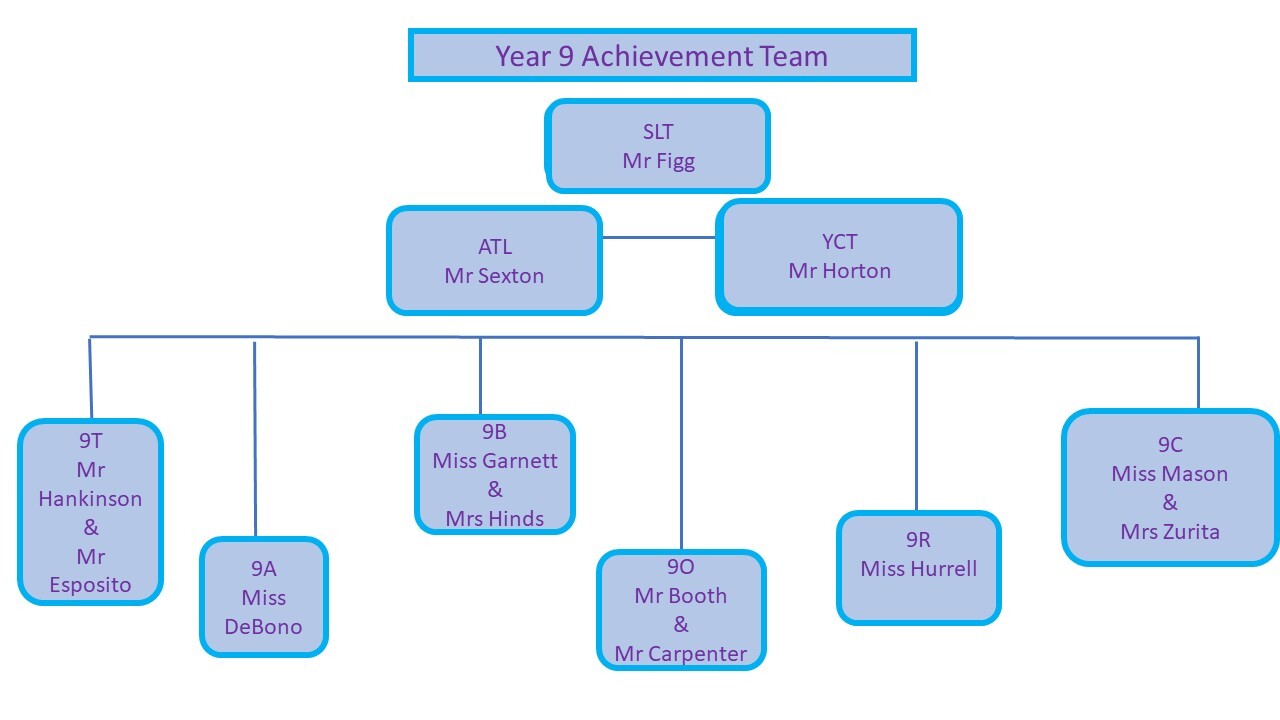 Year 9 Achievement Team Structure Tabor Latest