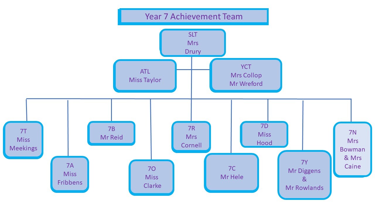 Year 7 Achievement Team Structure Tabor