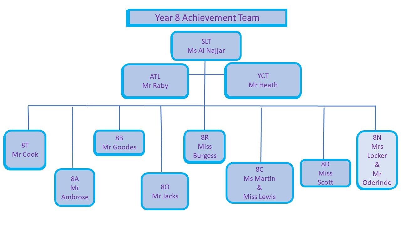 Year 8 Achievement Team Structure Tabor