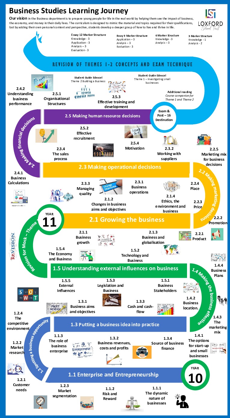 Business GCSE Learning journey Tabor