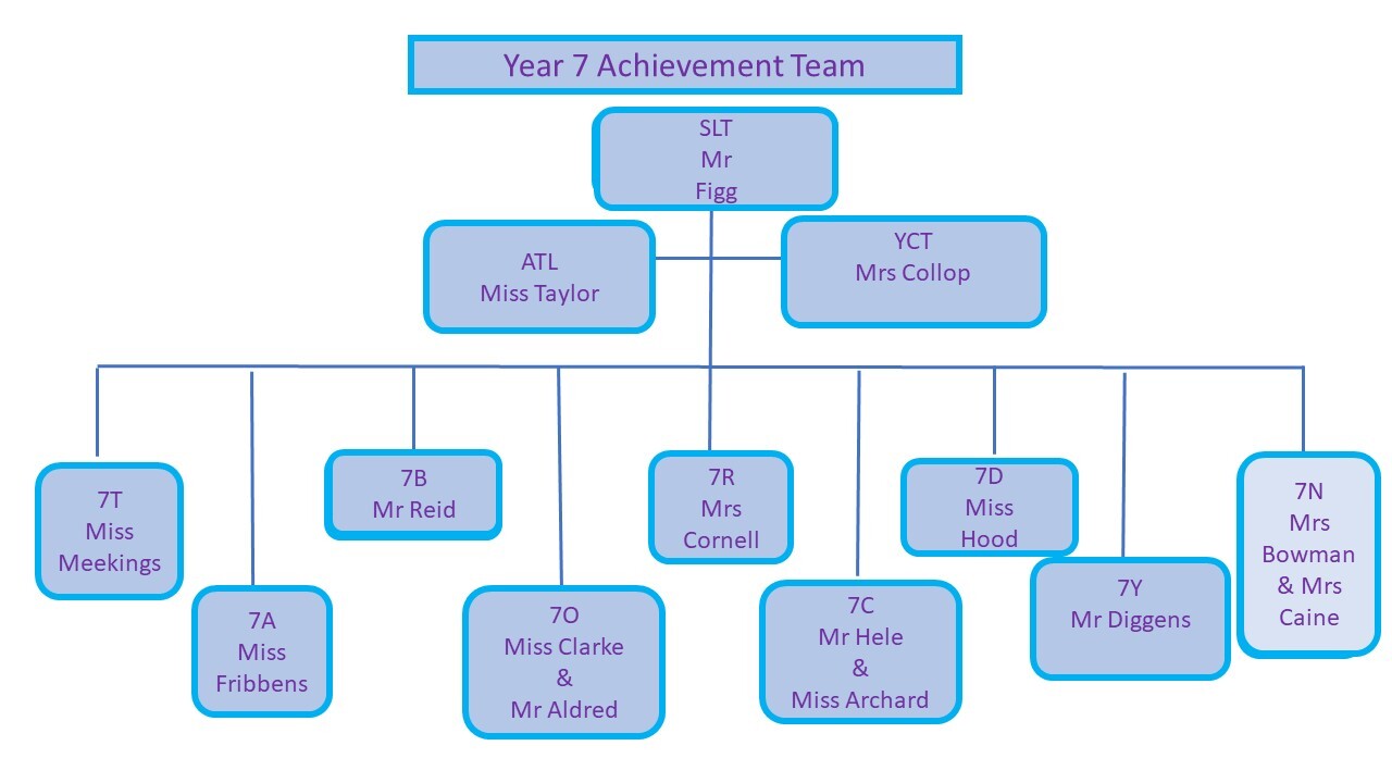 Year 7 Achievement Team Structure Tabor