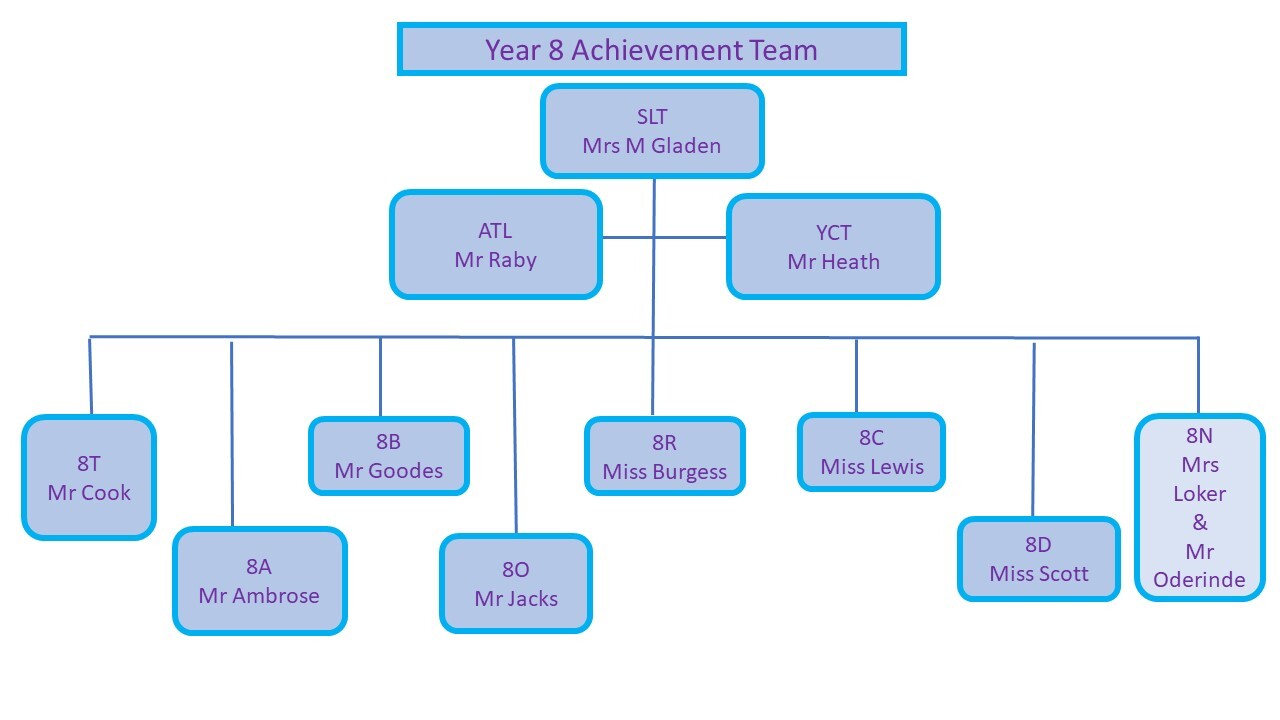 Year 8 Achievement Team Structure Tabor