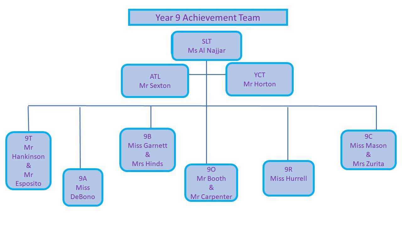 Year 9 Achievement Team Structure Tabor