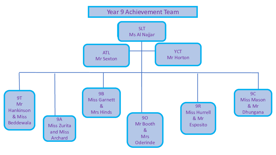 Year 9 Achievement Team Structure Tabor