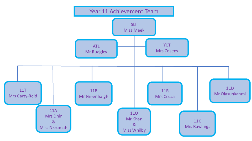 Year 11 Achievement Team Structure Tabor