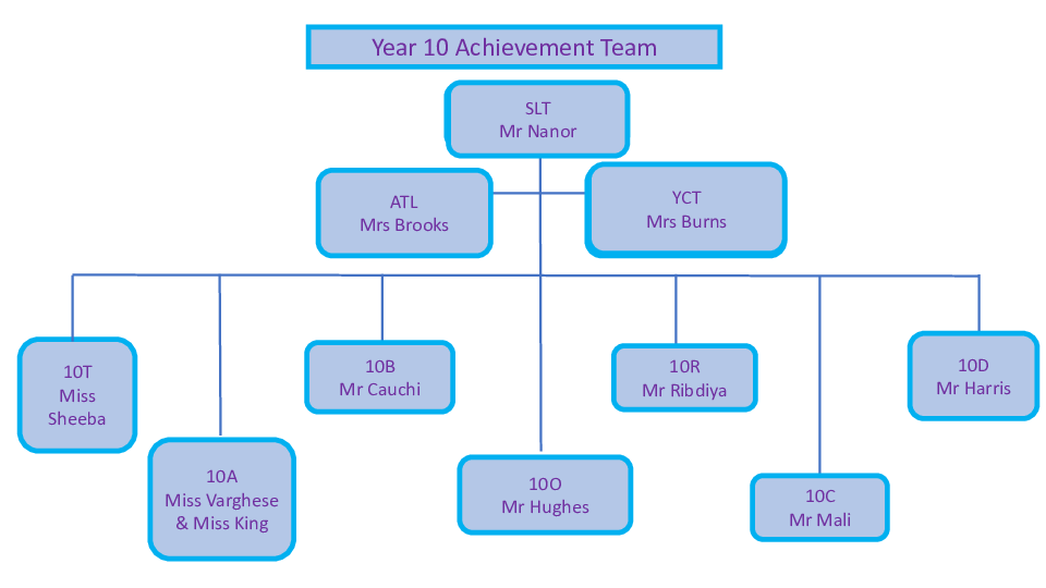Year 10 Achievement Team Structure Tabor