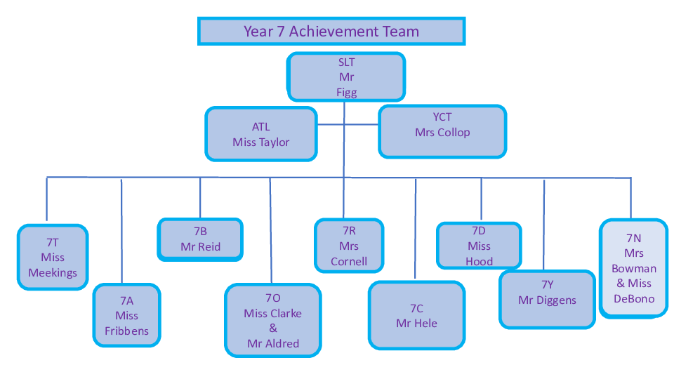 Year 7 Achievement Team Structure Tabor