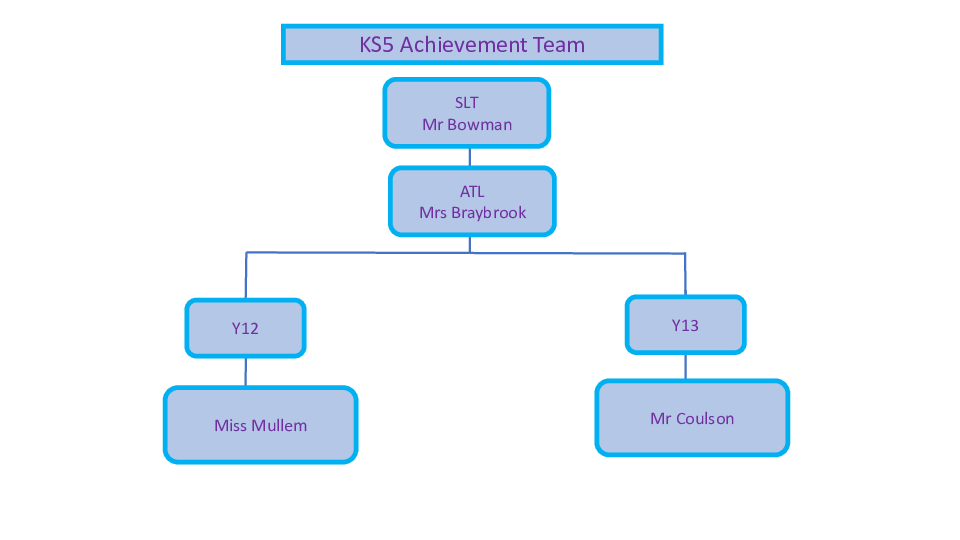 KS5 Achievement Team Structure Tabor